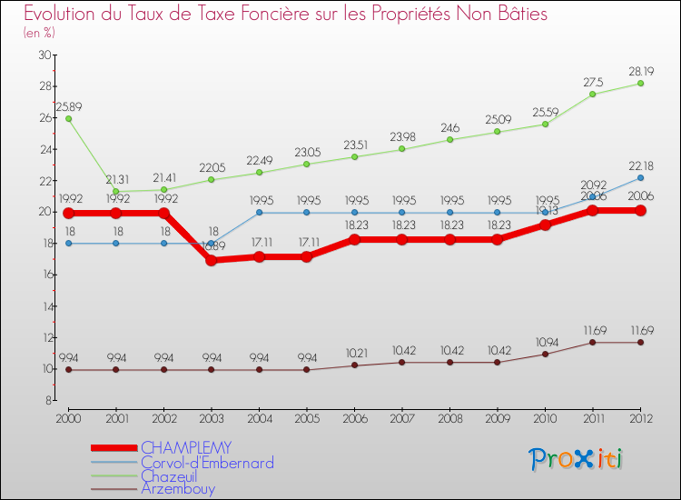 Evolution du taux de la taxe foncière sur les immeubles et terrains non batis pour CHAMPLEMY et les communes proches de 2000 à 2012 Comparaison des taux de la taxe foncière sur les immeubles et terrains non batis pour CHAMPLEMY et les communes voisines de 2000 à 2012
