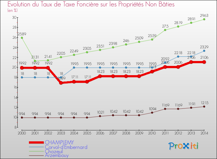 Evolution du taux de la taxe foncière sur les immeubles et terrains non batis pour CHAMPLEMY et les communes proches de 2000 à 2014 Comparaison des taux de la taxe foncière sur les immeubles et terrains non batis pour CHAMPLEMY et les communes voisines de 2000 à 2014