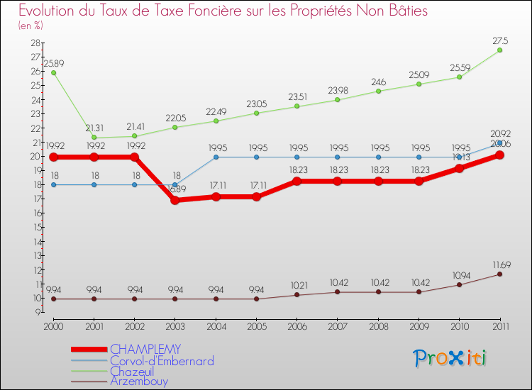Evolution du taux de la taxe foncière sur les immeubles et terrains non batis pour CHAMPLEMY et les communes proches Comparaison des taux de la taxe foncière sur les immeubles et terrains non batis pour CHAMPLEMY et les communes voisines