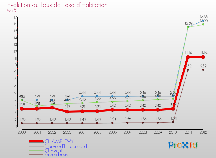 Evolution du taux de la taxe d'habitation pour CHAMPLEMY et les communes proches Comparaison des taux de la taxe d'habitation pour CHAMPLEMY et les communes voisines