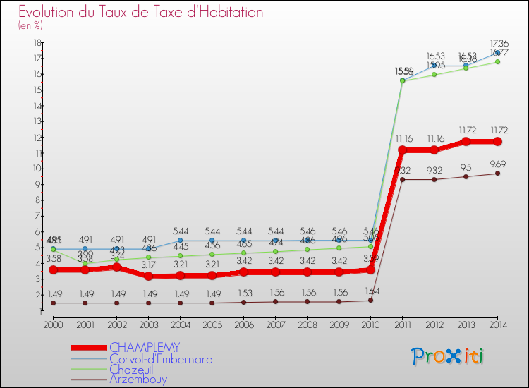 Evolution du taux de la taxe d'habitation pour CHAMPLEMY et les communes proches de 2000 à 2014 Comparaison des taux de la taxe d'habitation pour CHAMPLEMY et les communes voisines de 2000 à 2014