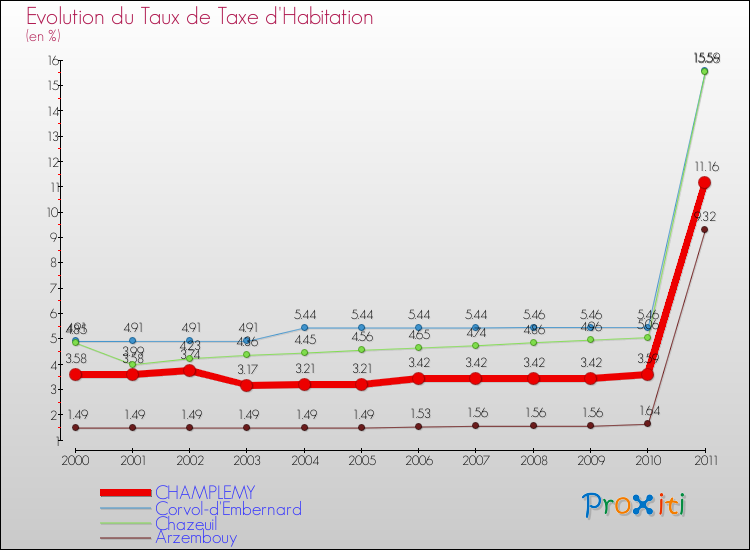 Evolution du taux de la taxe d'habitation pour CHAMPLEMY et les communes proches Comparaison des taux de la taxe d'habitation pour CHAMPLEMY et les communes voisines