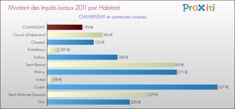 Montant des impôts locaux par Habitant pour CHAMPLEMY et les communes proches Comparaison des impôts locaux par habitant pour CHAMPLEMY et les communes voisines