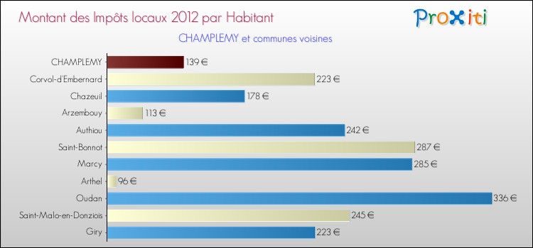 Montant des impôts locaux par Habitant pour CHAMPLEMY et les communes proches Comparaison des impôts locaux par habitant pour CHAMPLEMY et les communes voisines