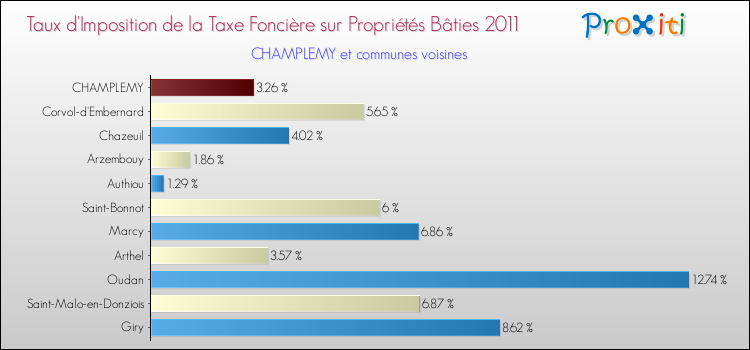 Taux d'imposition de la taxe foncière sur le bati 2011 pour CHAMPLEMY et les communes proches Comparaison des taux d'imposition de la taxe foncière sur le bati 2011 pour CHAMPLEMY et les communes voisines