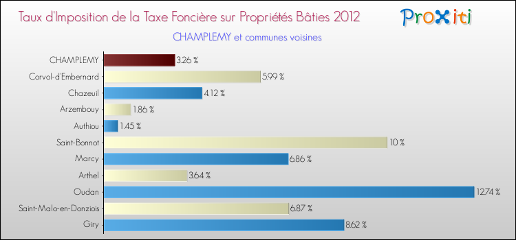 Taux d'imposition de la taxe foncière sur le bati 2012 pour CHAMPLEMY et les communes proches Comparaison des taux d'imposition de la taxe foncière sur le bati 2012 pour CHAMPLEMY et les communes voisines