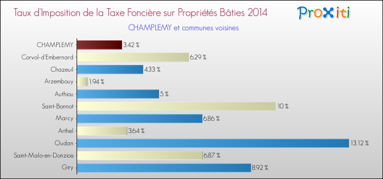 Taux d'imposition de la taxe foncière sur le bati 2014 pour CHAMPLEMY et les communes proches Comparaison des taux d'imposition de la taxe foncière sur le bati 2014 pour CHAMPLEMY et les communes voisines