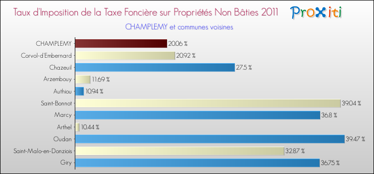Taux d'imposition de la taxe foncière sur les immeubles et terrains non batis 2011 pour CHAMPLEMY et les communes proches Comparaison des taux d'imposition de la taxe foncière sur les immeubles et terrains non batis 2011 pour CHAMPLEMY et les communes voisines
