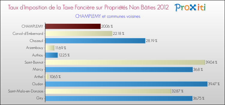Taux d'imposition de la taxe foncière sur les immeubles et terrains non batis 2012 pour CHAMPLEMY et les communes proches Comparaison des taux d'imposition de la taxe foncière sur les immeubles et terrains non batis 2012 pour CHAMPLEMY et les communes voisines