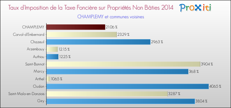 Taux d'imposition de la taxe foncière sur les immeubles et terrains non batis 2014 pour CHAMPLEMY et les communes proches Comparaison des taux d'imposition de la taxe foncière sur les immeubles et terrains non batis 2014 pour CHAMPLEMY et les communes voisines