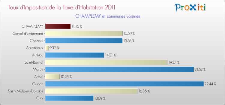 Taux d'imposition de la taxe d'habitation 2011 pour CHAMPLEMY et les communes proches Comparaison des taux d'imposition de la taxe d'habitation 2011 pour CHAMPLEMY et les communes voisines