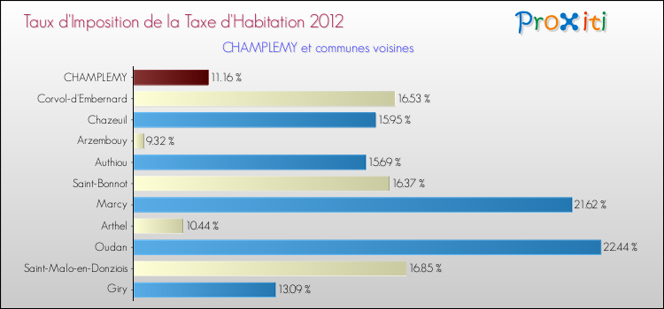 Taux d'imposition de la taxe d'habitation 2012 pour CHAMPLEMY et les communes proches Comparaison des taux d'imposition de la taxe d'habitation 2012 pour CHAMPLEMY et les communes voisines