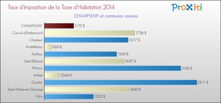Taux d'imposition de la taxe d'habitation 2014 pour CHAMPLEMY et les communes proches Comparaison des taux d'imposition de la taxe d'habitation 2014 pour CHAMPLEMY et les communes voisines