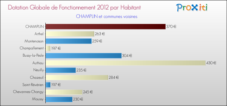 Montant des dotations globales de fonctionnement DGF par Habitant pour CHAMPLIN et les communes proches Comparaison des des dotations globales de fonctionnement DGF par habitant pour CHAMPLIN et les communes voisines