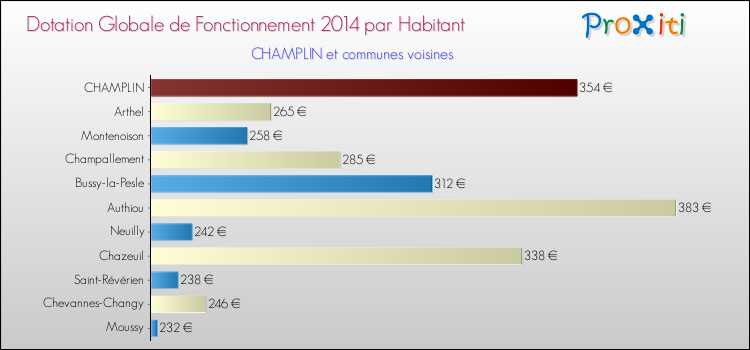 Montant des dotations globales de fonctionnement DGF par Habitant pour CHAMPLIN et les communes proches en 2014. Comparaison des des dotations globales de fonctionnement DGF par habitant pour CHAMPLIN et les communes voisines en 2014.