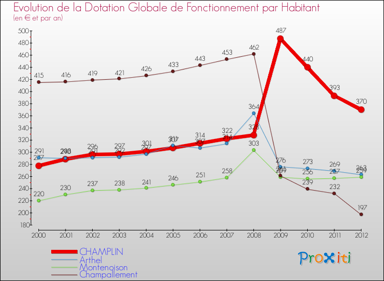 Evolution et montant de la dotation globale de fonctionnement par Habitant pour CHAMPLIN et les communes proches Comparaison des dotations globales de fonctionnement par habitant pour CHAMPLIN et les communes voisines