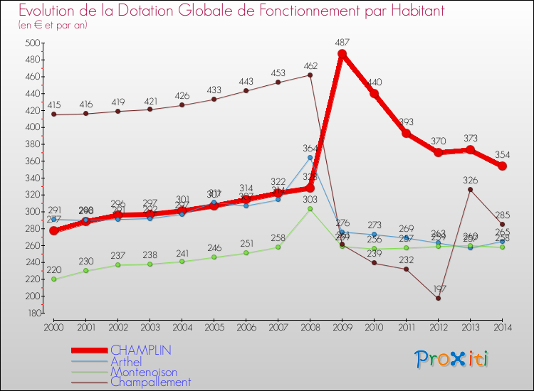 Evolution et montant de la dotation globale de fonctionnement par Habitant pour CHAMPLIN et les communes proches de 2000 à 2014. Comparaison des dotations globales de fonctionnement par habitant pour CHAMPLIN et les communes voisines de 2000 à 2014.