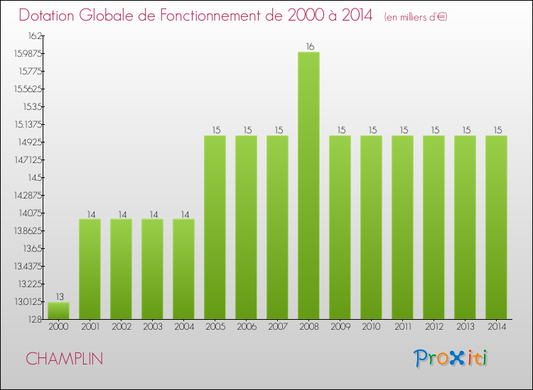 Evolution du montant de la Dotation Globale de Fonctionnement pour la commune de CHAMPLIN de 2000 à 2014 Evolution du montant de la Dotation Globale de Fonctionnement pour CHAMPLIN de 2000 à 2014