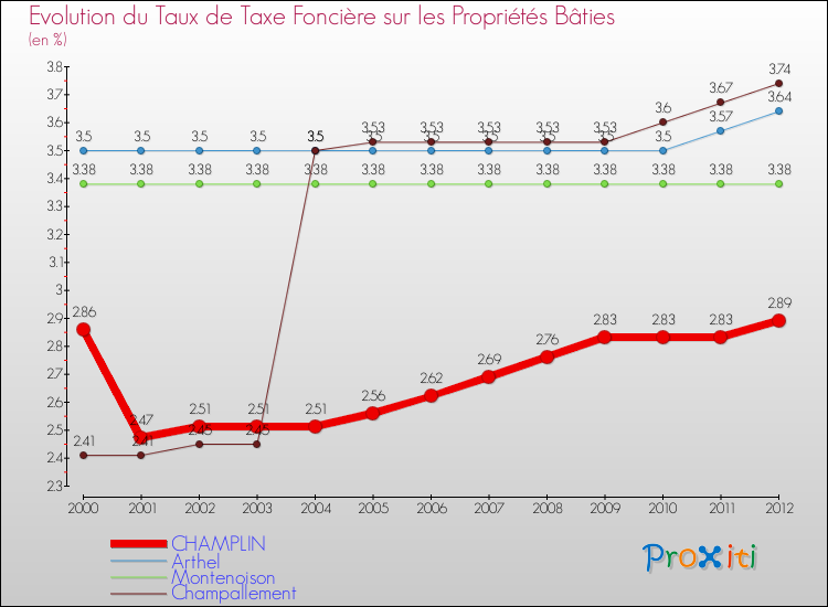 Evolution du taux de la taxe foncière sur le bati pour CHAMPLIN et les communes proches de 2000 à 2012 Comparaison des taux de taxe foncière sur le bati pour CHAMPLIN et les communes voisines de 2000 à 2012