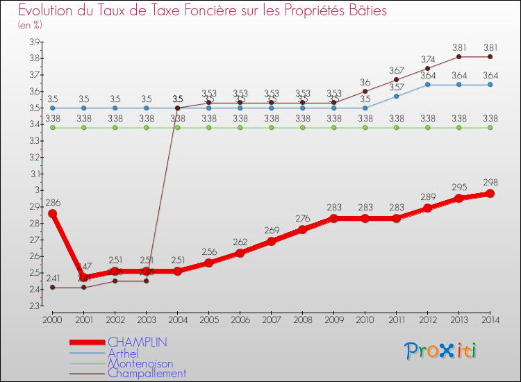 Evolution du taux de la taxe foncière sur le bati pour CHAMPLIN et les communes proches de 2000 à 2014 Comparaison des taux de taxe foncière sur le bati pour CHAMPLIN et les communes voisines de 2000 à 2014
