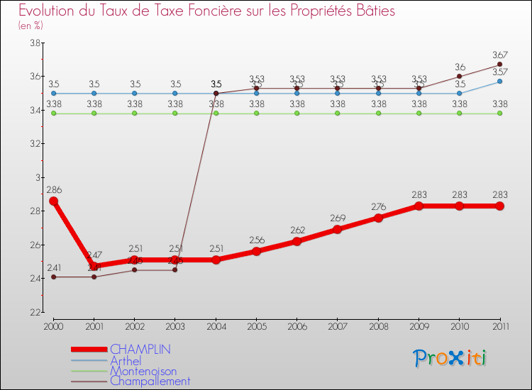 Evolution du taux de la taxe foncière sur le bati pour CHAMPLIN et les communes proches Comparaison des taux de taxe foncière sur le bati pour CHAMPLIN et les communes voisines