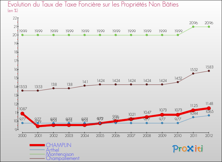 Evolution du taux de la taxe foncière sur les immeubles et terrains non batis pour CHAMPLIN et les communes proches de 2000 à 2012 Comparaison des taux de la taxe foncière sur les immeubles et terrains non batis pour CHAMPLIN et les communes voisines de 2000 à 2012