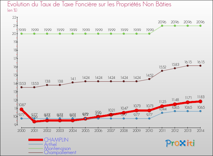 Evolution du taux de la taxe foncière sur les immeubles et terrains non batis pour CHAMPLIN et les communes proches de 2000 à 2014 Comparaison des taux de la taxe foncière sur les immeubles et terrains non batis pour CHAMPLIN et les communes voisines de 2000 à 2014