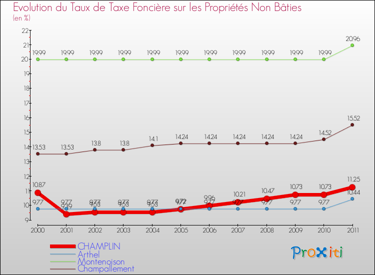 Evolution du taux de la taxe foncière sur les immeubles et terrains non batis pour CHAMPLIN et les communes proches Comparaison des taux de la taxe foncière sur les immeubles et terrains non batis pour CHAMPLIN et les communes voisines
