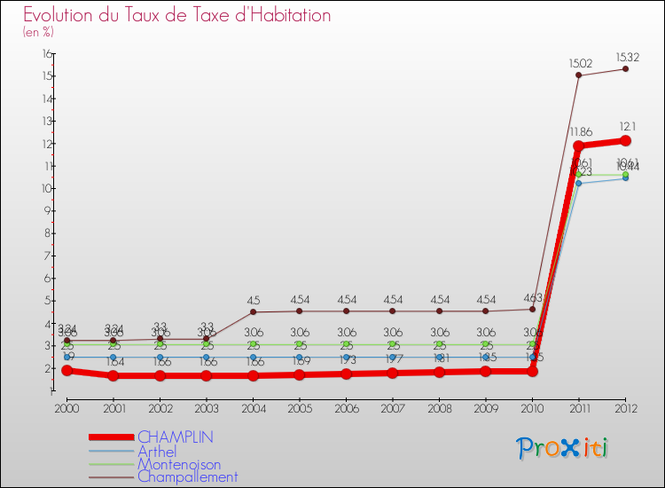 Evolution du taux de la taxe d'habitation pour CHAMPLIN et les communes proches Comparaison des taux de la taxe d'habitation pour CHAMPLIN et les communes voisines