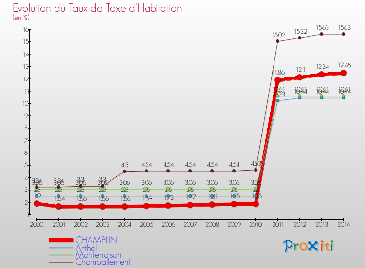 Evolution du taux de la taxe d'habitation pour CHAMPLIN et les communes proches de 2000 à 2014 Comparaison des taux de la taxe d'habitation pour CHAMPLIN et les communes voisines de 2000 à 2014