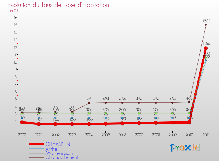 Evolution du taux de la taxe d'habitation pour CHAMPLIN et les communes proches Comparaison des taux de la taxe d'habitation pour CHAMPLIN et les communes voisines