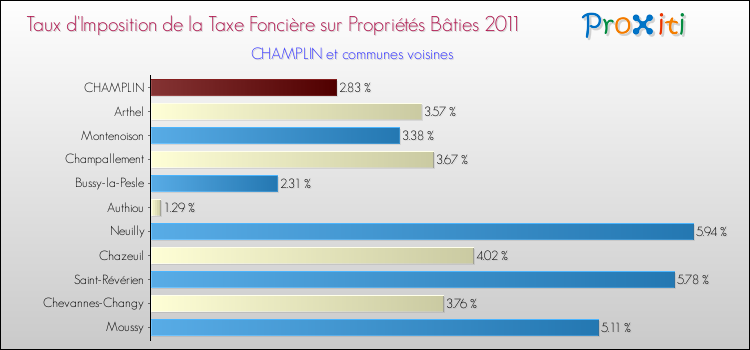 Taux d'imposition de la taxe foncière sur le bati 2011 pour CHAMPLIN et les communes proches Comparaison des taux d'imposition de la taxe foncière sur le bati 2011 pour CHAMPLIN et les communes voisines