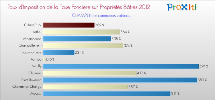 Taux d'imposition de la taxe foncière sur le bati 2012 pour CHAMPLIN et les communes proches Comparaison des taux d'imposition de la taxe foncière sur le bati 2012 pour CHAMPLIN et les communes voisines