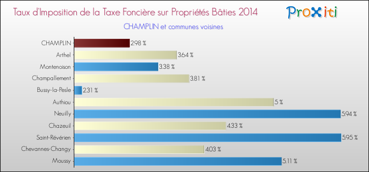 Taux d'imposition de la taxe foncière sur le bati 2014 pour CHAMPLIN et les communes proches Comparaison des taux d'imposition de la taxe foncière sur le bati 2014 pour CHAMPLIN et les communes voisines