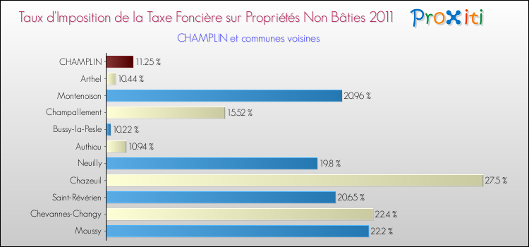 Taux d'imposition de la taxe foncière sur les immeubles et terrains non batis 2011 pour CHAMPLIN et les communes proches Comparaison des taux d'imposition de la taxe foncière sur les immeubles et terrains non batis 2011 pour CHAMPLIN et les communes voisines
