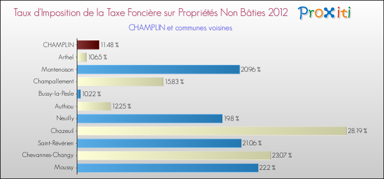 Taux d'imposition de la taxe foncière sur les immeubles et terrains non batis 2012 pour CHAMPLIN et les communes proches Comparaison des taux d'imposition de la taxe foncière sur les immeubles et terrains non batis 2012 pour CHAMPLIN et les communes voisines