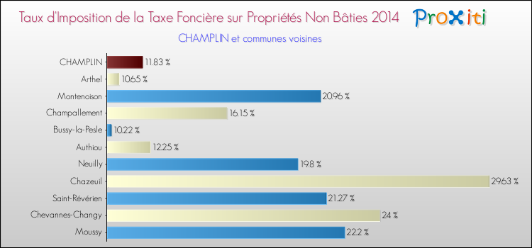 Taux d'imposition de la taxe foncière sur les immeubles et terrains non batis 2014 pour CHAMPLIN et les communes proches Comparaison des taux d'imposition de la taxe foncière sur les immeubles et terrains non batis 2014 pour CHAMPLIN et les communes voisines