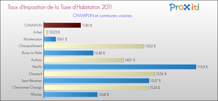 Taux d'imposition de la taxe d'habitation 2011 pour CHAMPLIN et les communes proches Comparaison des taux d'imposition de la taxe d'habitation 2011 pour CHAMPLIN et les communes voisines