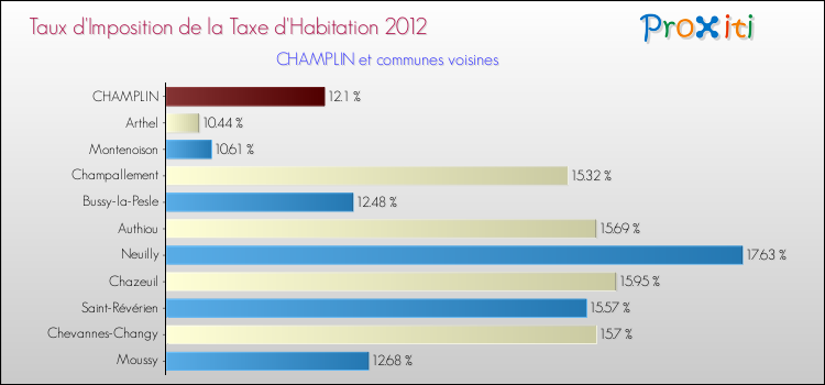 Taux d'imposition de la taxe d'habitation 2012 pour CHAMPLIN et les communes proches Comparaison des taux d'imposition de la taxe d'habitation 2012 pour CHAMPLIN et les communes voisines