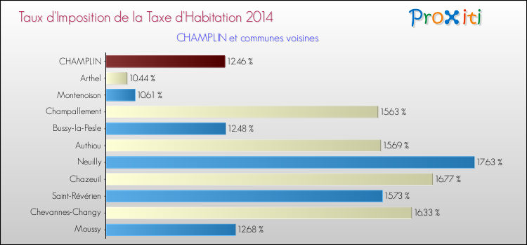 Taux d'imposition de la taxe d'habitation 2014 pour CHAMPLIN et les communes proches Comparaison des taux d'imposition de la taxe d'habitation 2014 pour CHAMPLIN et les communes voisines