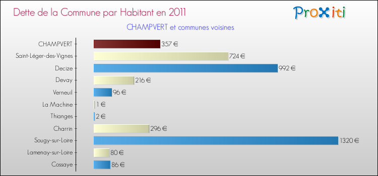 Dette par habitant de la commune en 2011 pour CHAMPVERT et les communes proches Comparaison de la dette par habitant de la commune en 2011 pour CHAMPVERT et les communes voisines