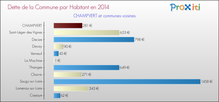 Dette par habitant de la commune en 2014 pour CHAMPVERT et les communes proches Comparaison de la dette par habitant de la commune en 2014 pour CHAMPVERT et les communes voisines