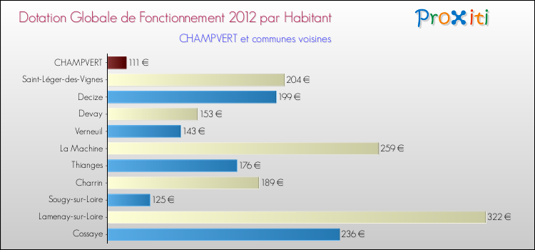 Montant des dotations globales de fonctionnement DGF par Habitant pour CHAMPVERT et les communes proches Comparaison des des dotations globales de fonctionnement DGF par habitant pour CHAMPVERT et les communes voisines