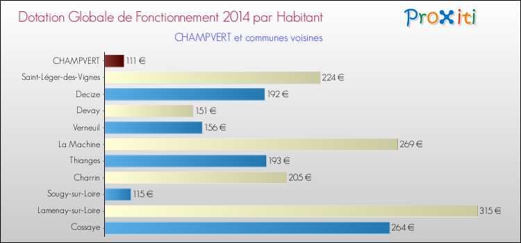 Montant des dotations globales de fonctionnement DGF par Habitant pour CHAMPVERT et les communes proches en 2014. Comparaison des des dotations globales de fonctionnement DGF par habitant pour CHAMPVERT et les communes voisines en 2014.