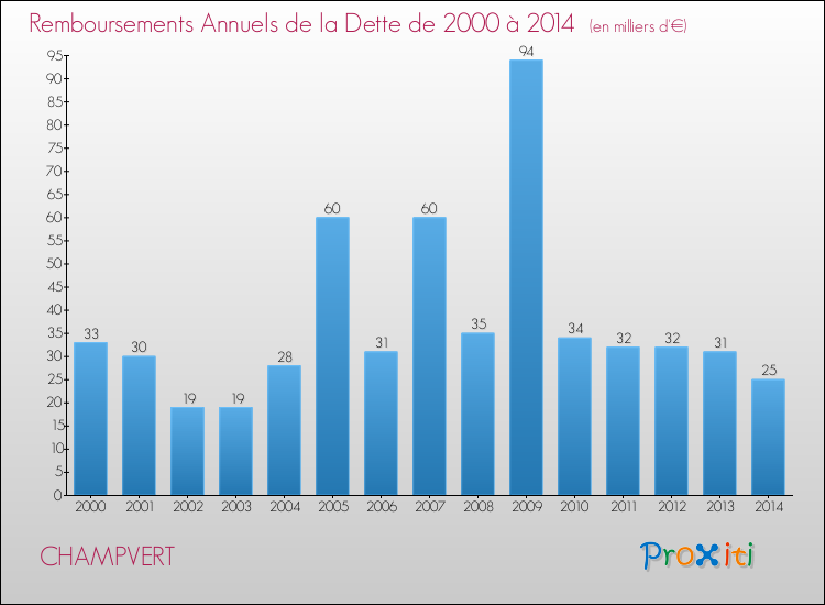 Evolution de l'annuité de la dette pour la commune de CHAMPVERT de 2000 à 2014 Annuités de la dette pour CHAMPVERT de 2000 à 2014