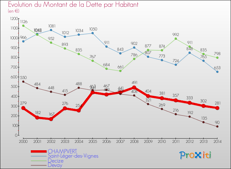Evolution de la dette par habitant pour la commune de CHAMPVERT et les communes proches de 2000 à 2014 Comparaison de la dette par habitant pour CHAMPVERT et les communes voisines de 2000 à 2014
