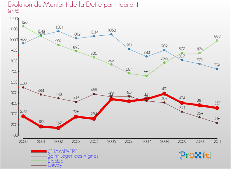 Evolution de la dette par habitant pour la commune de CHAMPVERT et les communes proches Comparaison de la dette par habitant pour CHAMPVERT et les communes voisines