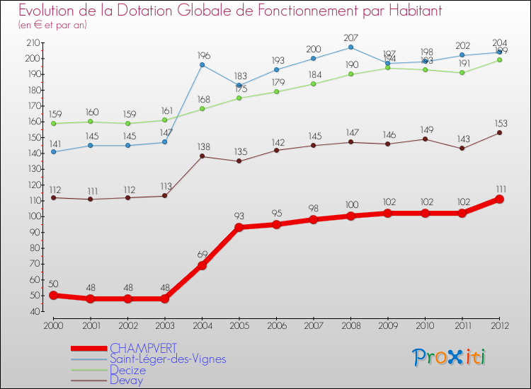 Evolution et montant de la dotation globale de fonctionnement par Habitant pour CHAMPVERT et les communes proches Comparaison des dotations globales de fonctionnement par habitant pour CHAMPVERT et les communes voisines