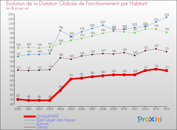 Evolution et montant de la dotation globale de fonctionnement par Habitant pour CHAMPVERT et les communes proches de 2000 à 2014. Comparaison des dotations globales de fonctionnement par habitant pour CHAMPVERT et les communes voisines de 2000 à 2014.