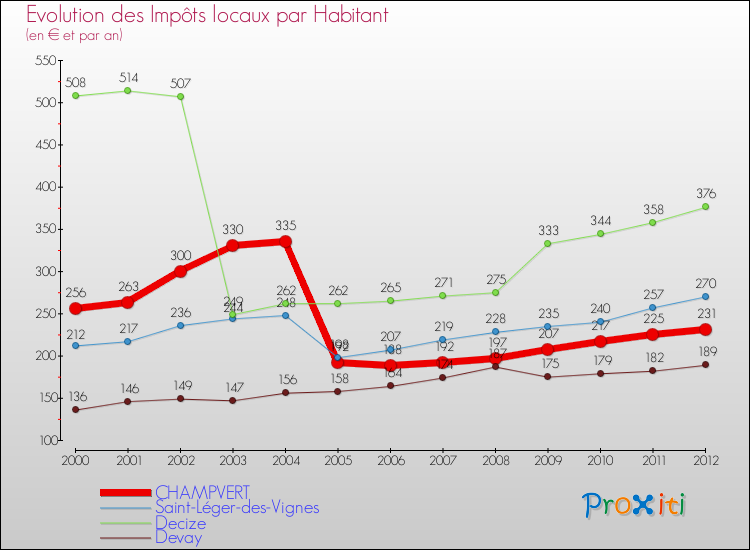 Evolution et montant des impôts locaux par Habitant pour CHAMPVERT et les communes proches Comparaison des impôts locaux par habitant pour CHAMPVERT et les communes voisines